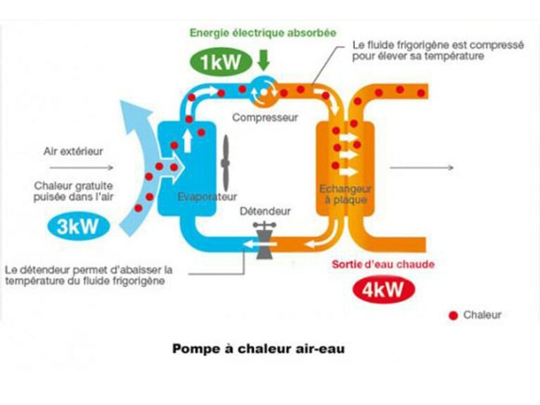fonctionnement installation PAC air-eau par frigoriste Dnergie33 à Créon et Libourne