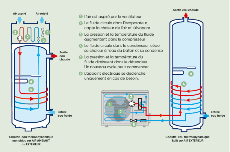 fonctionnement installation ballon thermodynamique par frigoriste Dnergie33 à Créon et Libourne